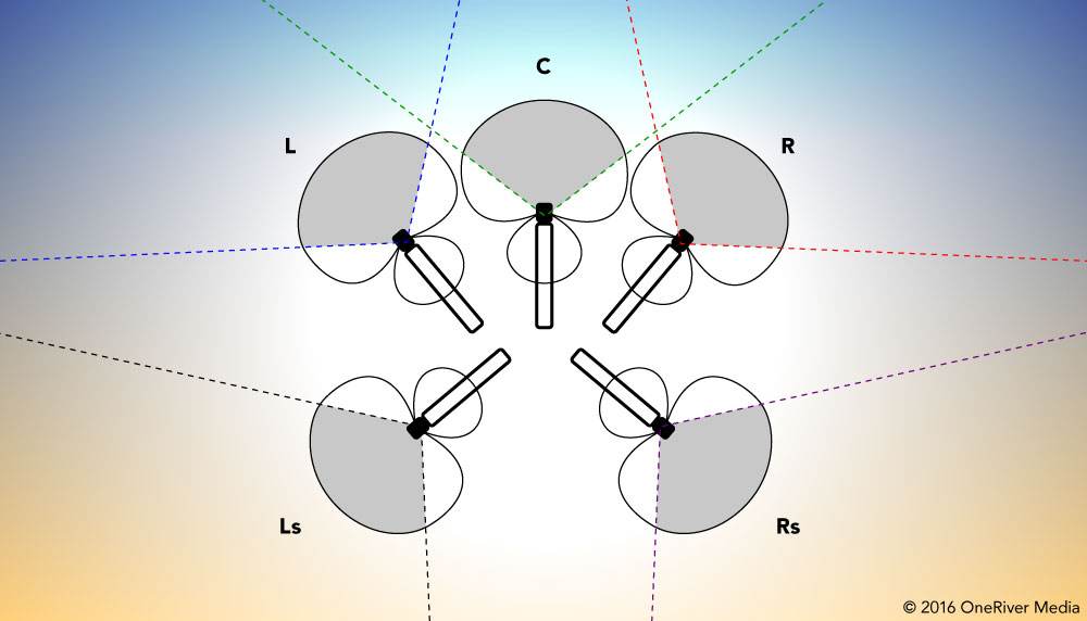 My basic setup using 5 identical hypercardioid mics.