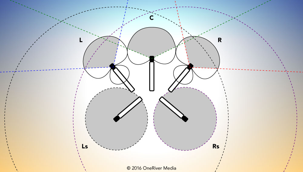 It's not uncommon to mix polar patterns (and even microphone manufacturers) so long as the L/R mic match and Ls/Rs mics match. Here L/R mics are hypercardioid, C is cardioid, and Ls/Rs are omni.